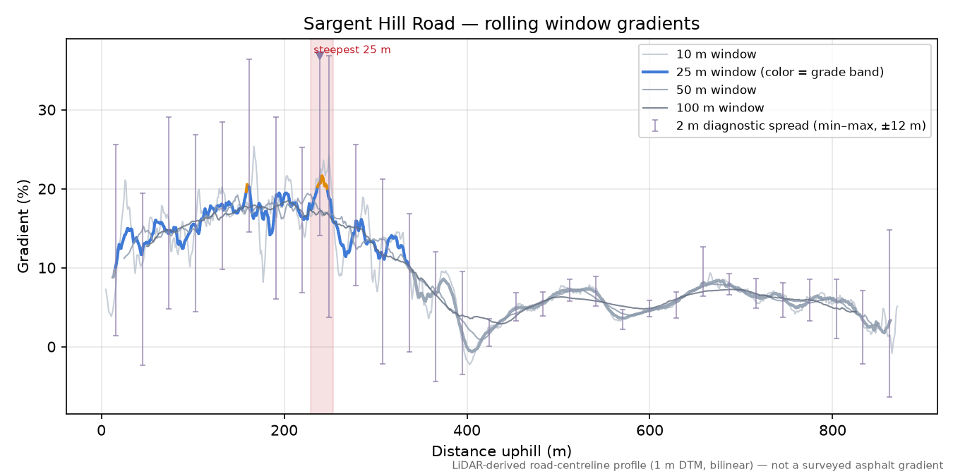 Sargent Hill Road rolling gradient profile