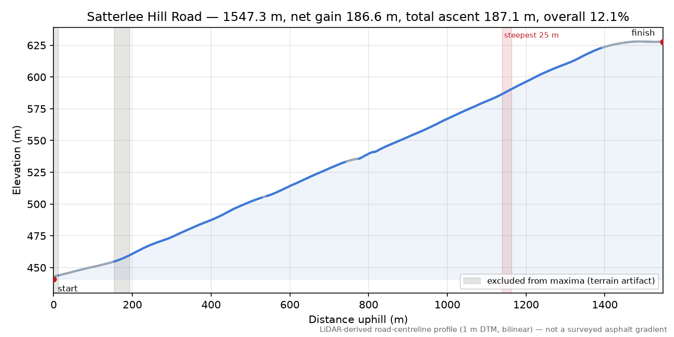 Satterlee Hill Road elevation profile