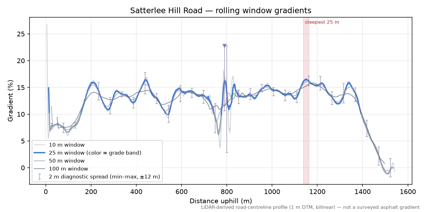 Satterlee Hill Road rolling gradient profile