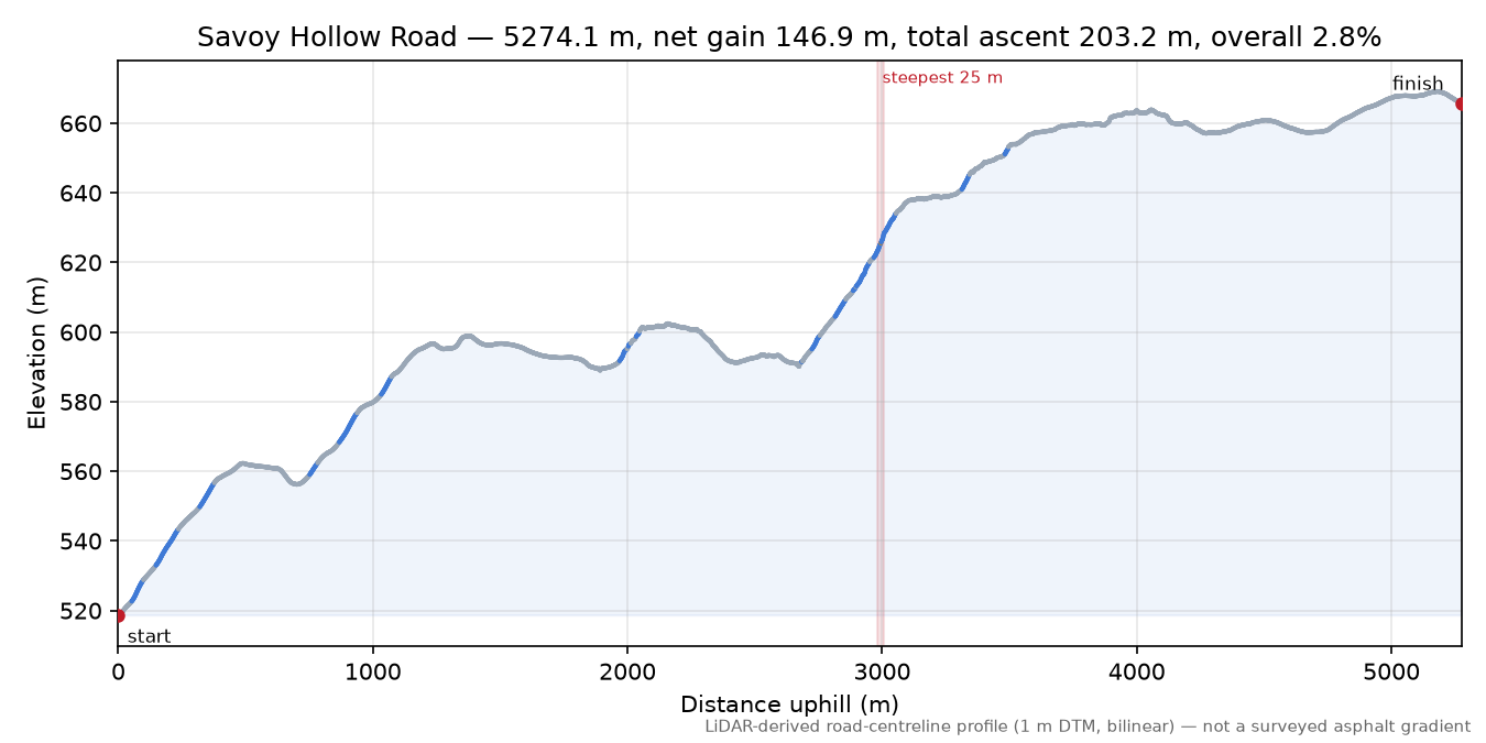 Savoy Hollow Road elevation profile