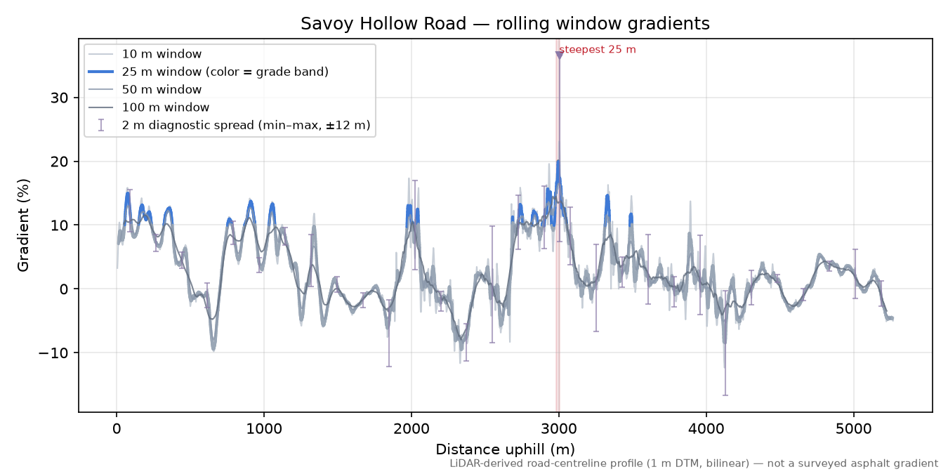 Savoy Hollow Road rolling gradient profile