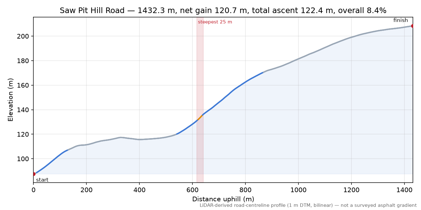 Saw Pit Hill Road elevation profile