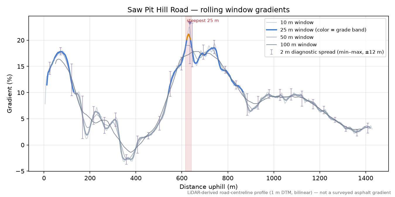 Saw Pit Hill Road rolling gradient profile