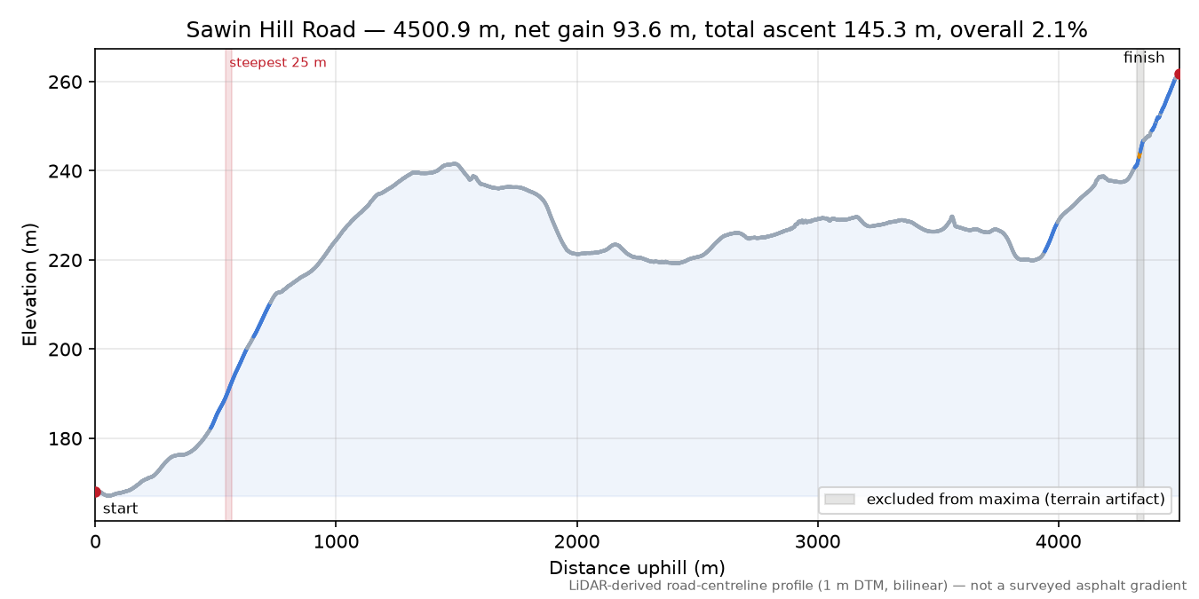 Sawin Hill Road elevation profile