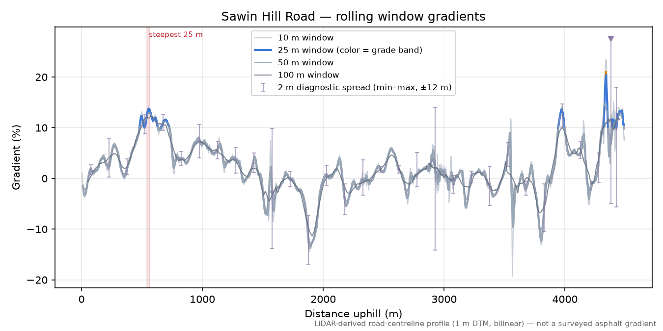 Sawin Hill Road rolling gradient profile