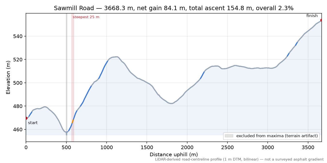 Sawmill Road elevation profile