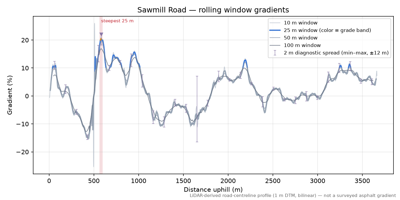 Sawmill Road rolling gradient profile
