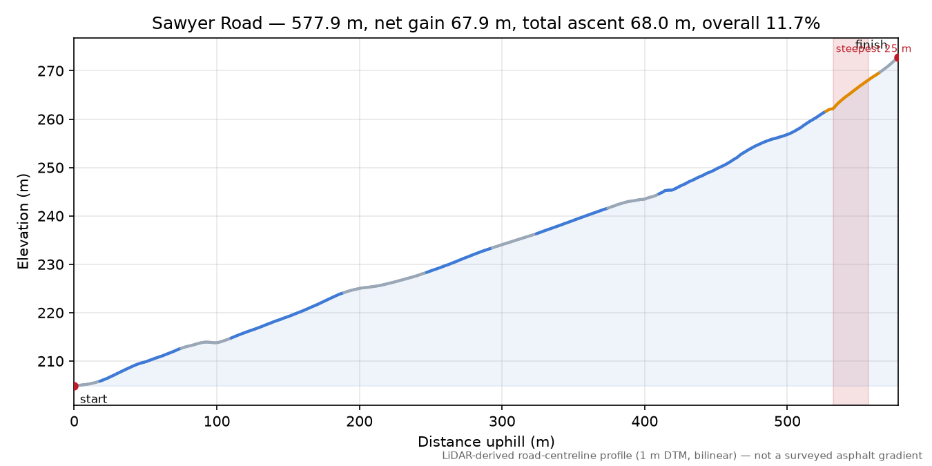 Sawyer Road elevation profile