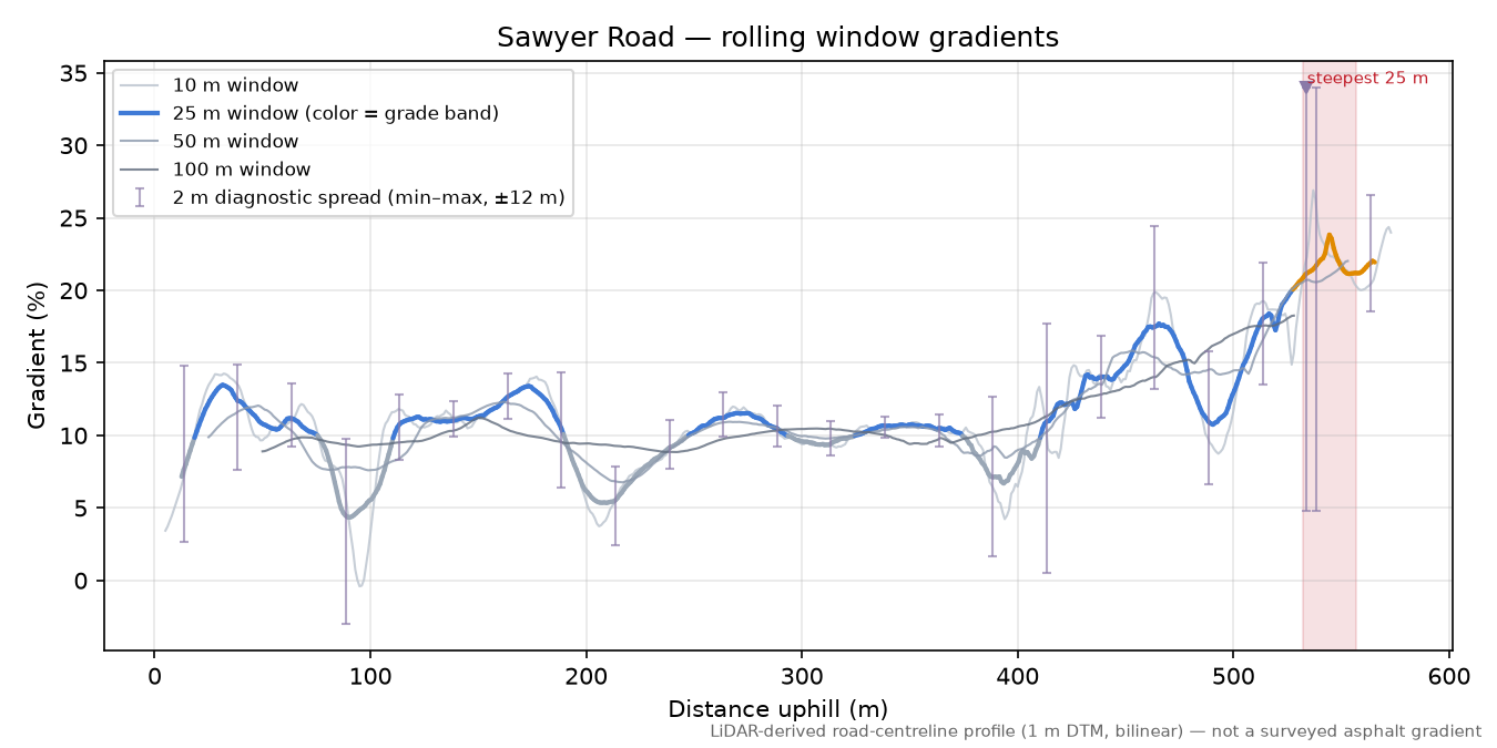 Sawyer Road rolling gradient profile