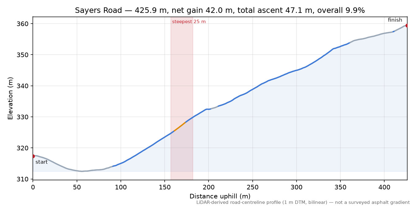 Sayers Road elevation profile
