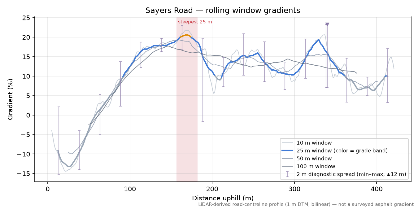 Sayers Road rolling gradient profile