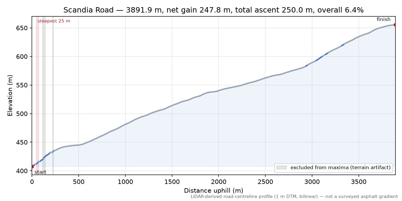 Scandia Road elevation profile