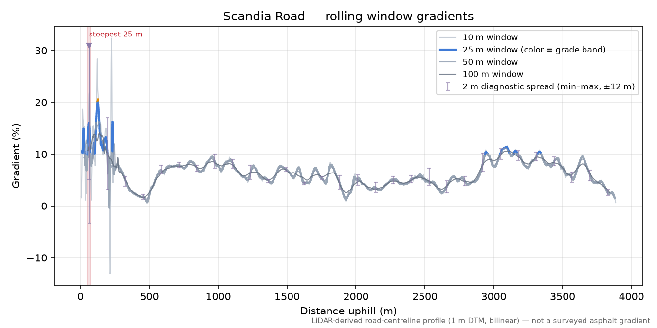 Scandia Road rolling gradient profile