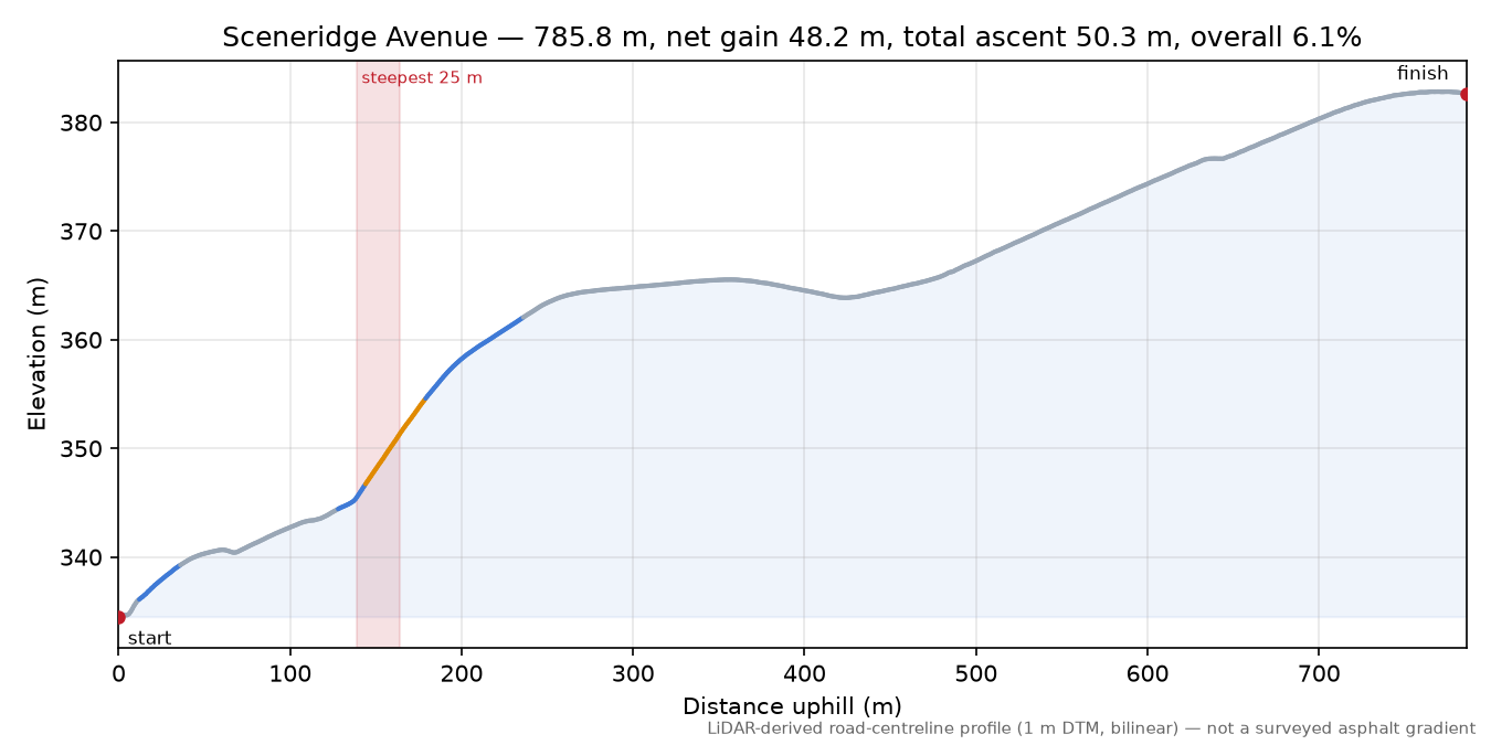 Sceneridge Avenue elevation profile