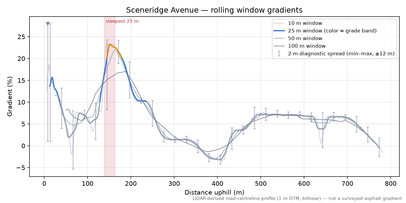 Sceneridge Avenue rolling gradient profile