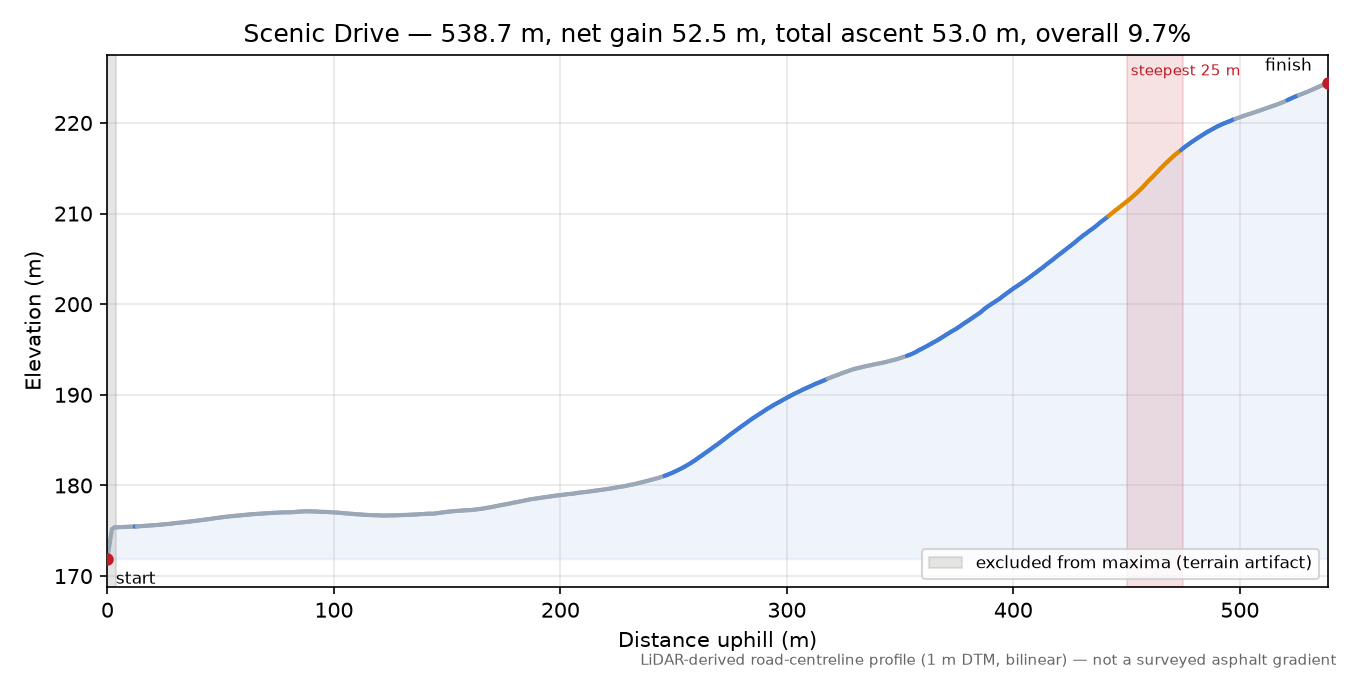 Scenic Drive elevation profile