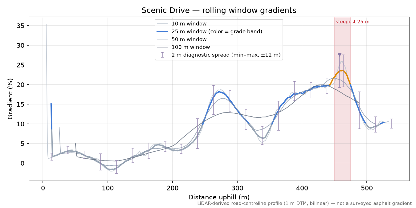 Scenic Drive rolling gradient profile