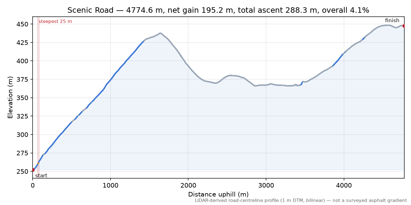 Scenic Road elevation profile