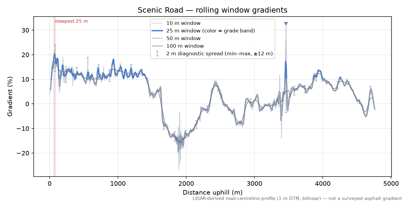 Scenic Road rolling gradient profile