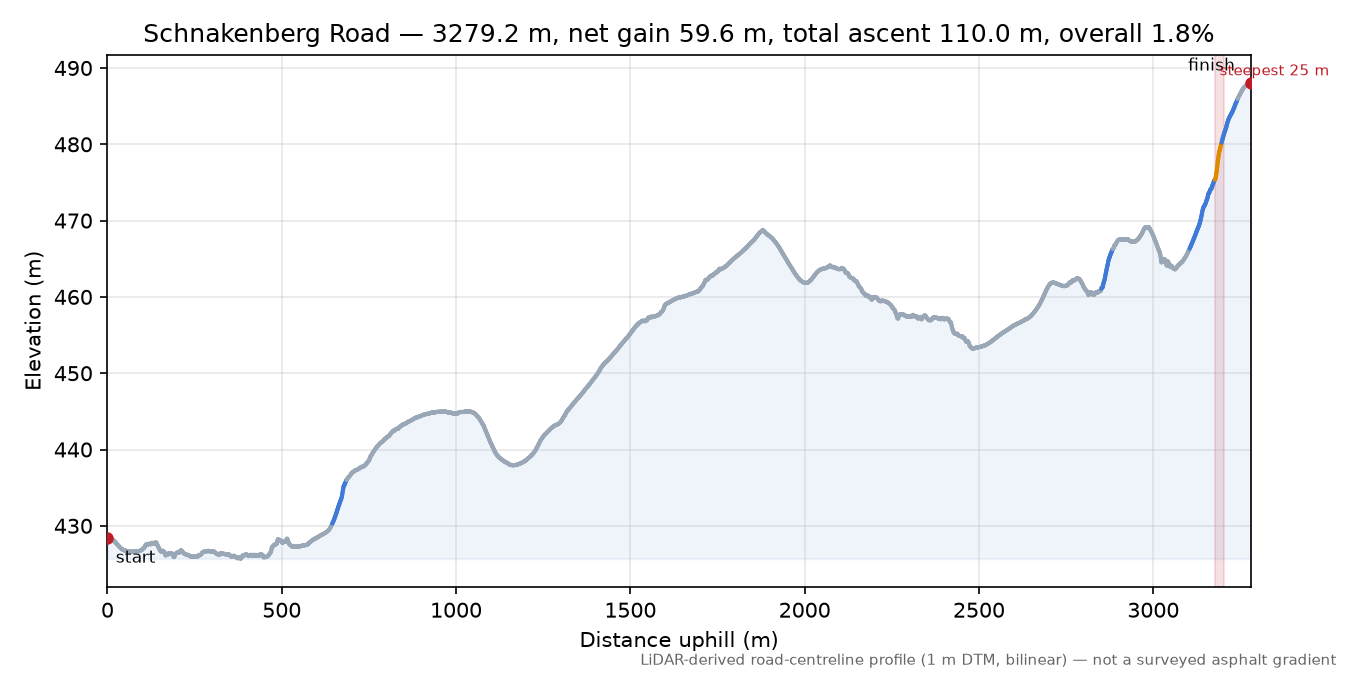 Schnakenberg Road elevation profile