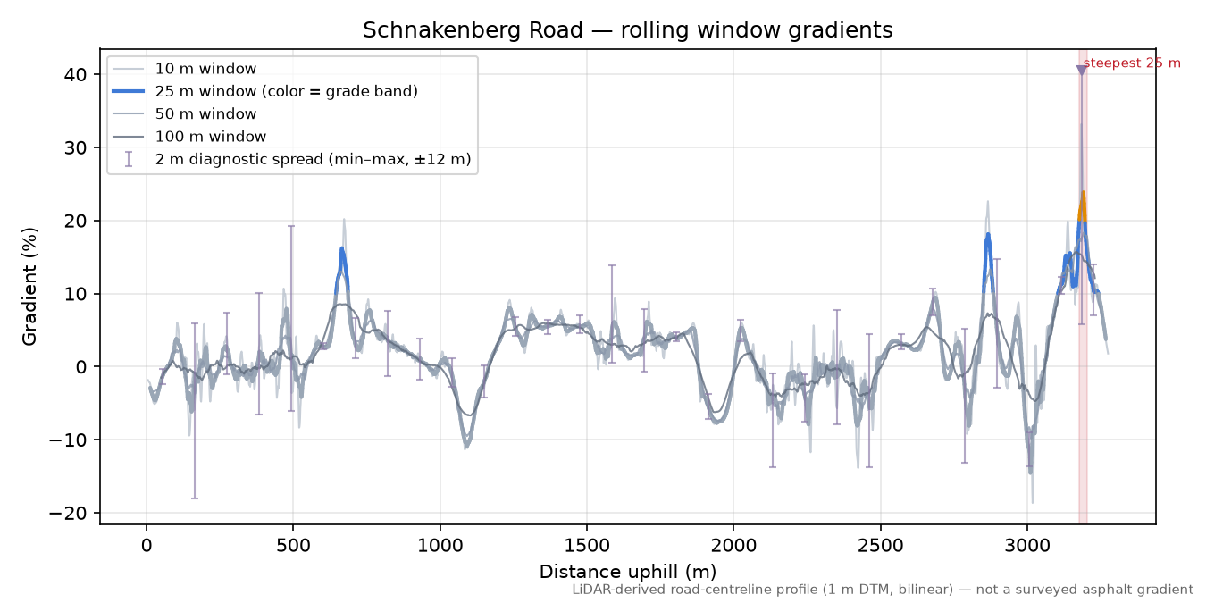 Schnakenberg Road rolling gradient profile