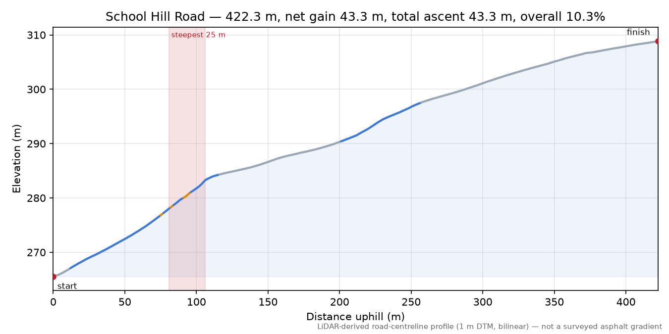 School Hill Road elevation profile