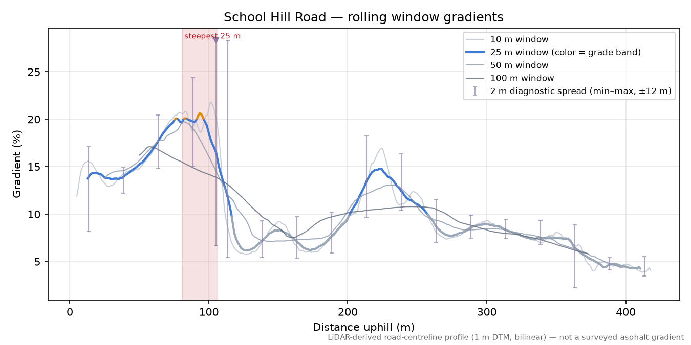 School Hill Road rolling gradient profile