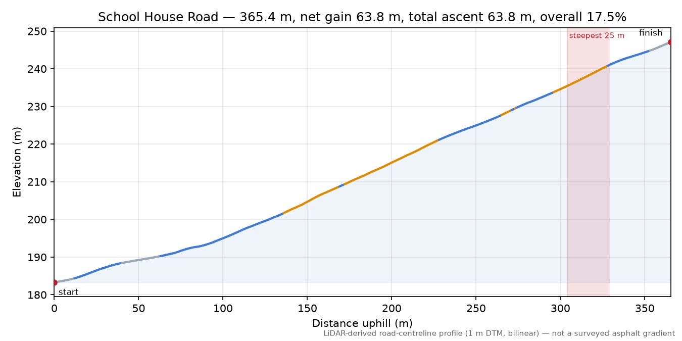 School House Road elevation profile