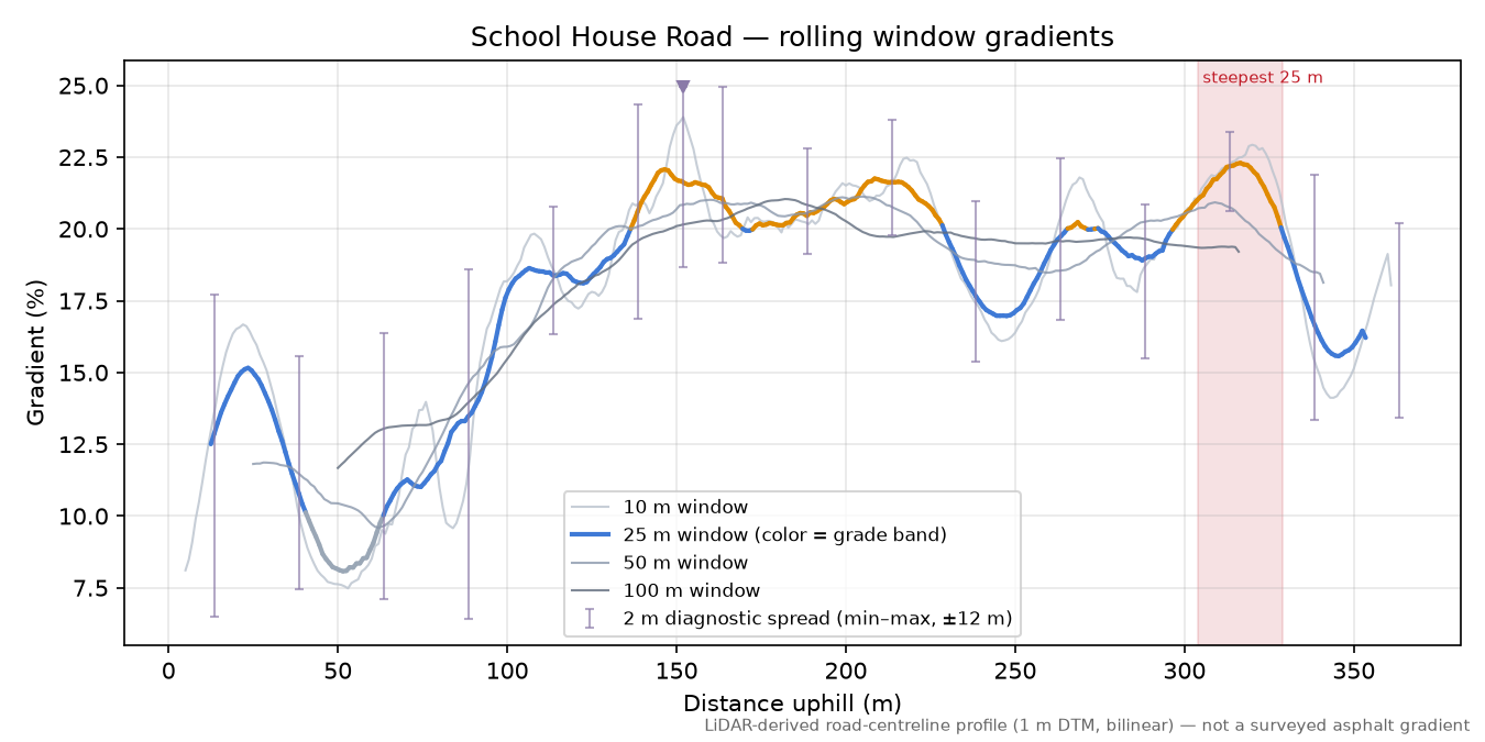 School House Road rolling gradient profile