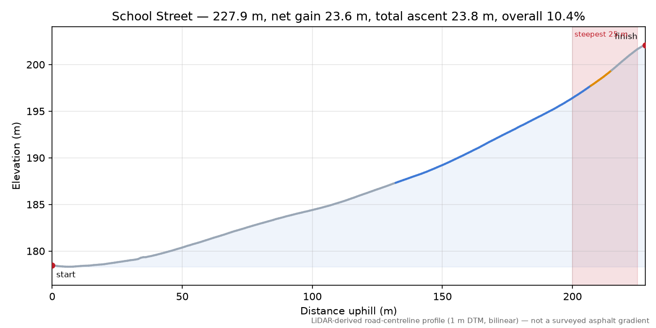 School Street elevation profile