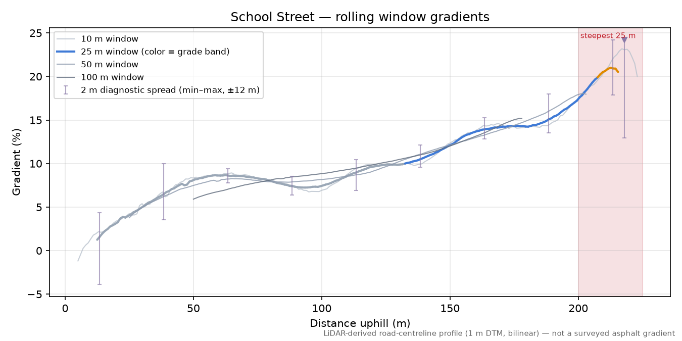 School Street rolling gradient profile