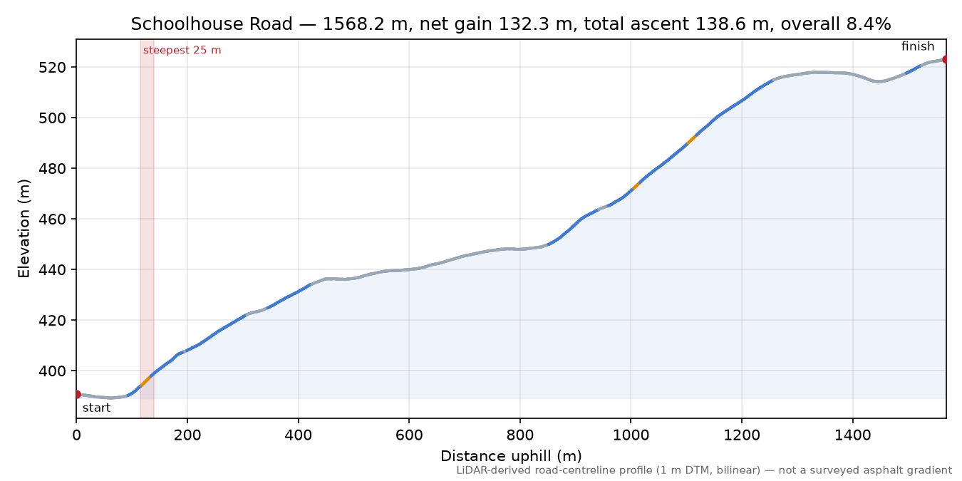 Schoolhouse Road elevation profile
