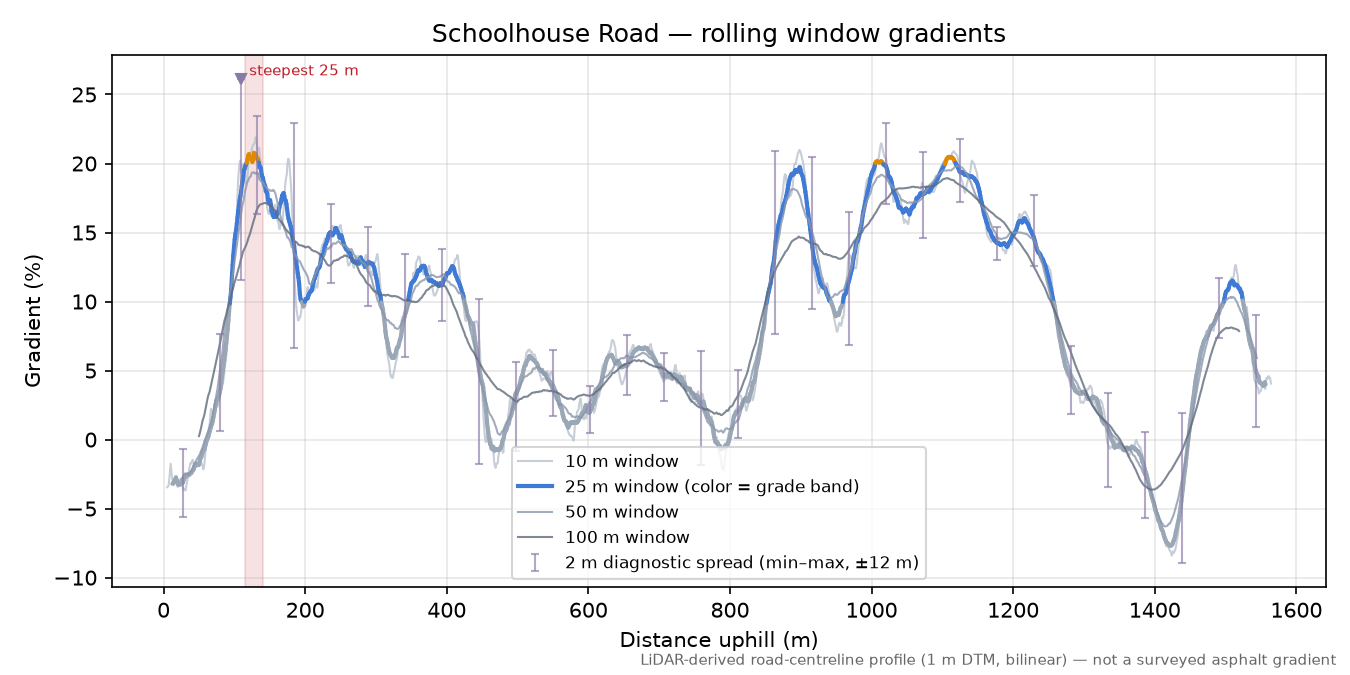 Schoolhouse Road rolling gradient profile