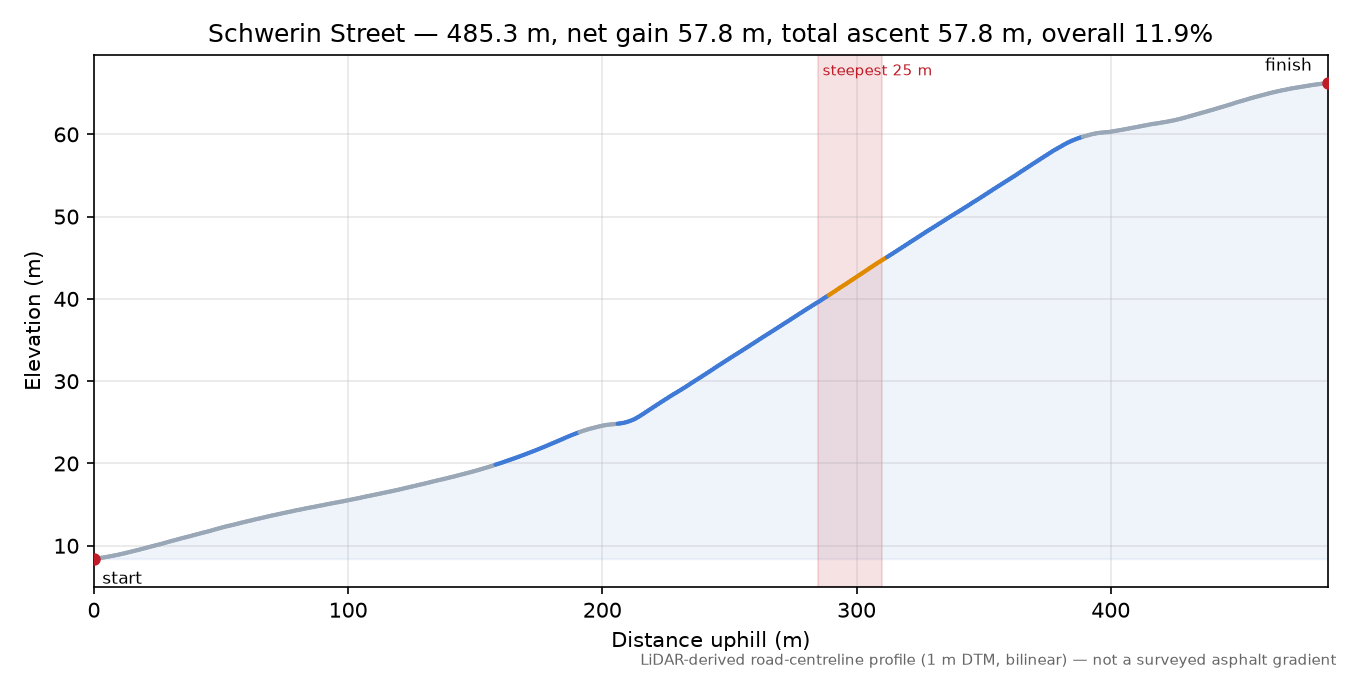 Schwerin Street elevation profile