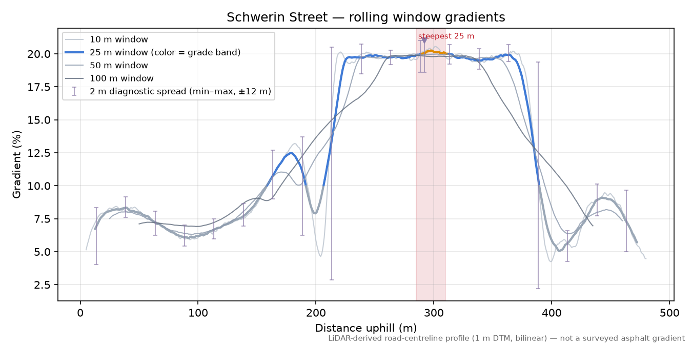 Schwerin Street rolling gradient profile