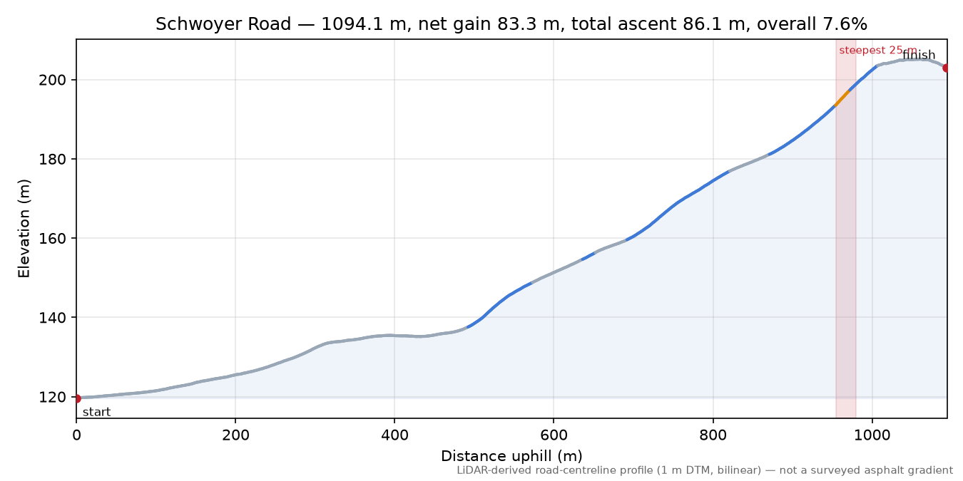 Schwoyer Road elevation profile