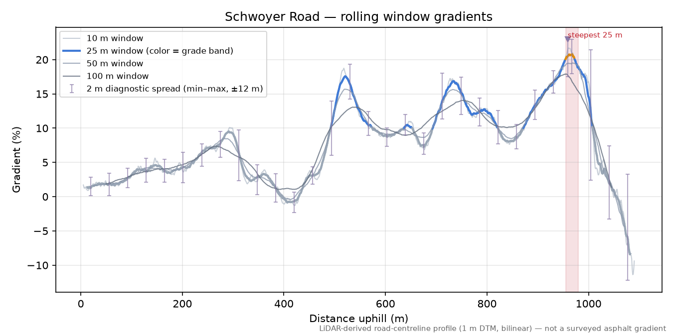 Schwoyer Road rolling gradient profile