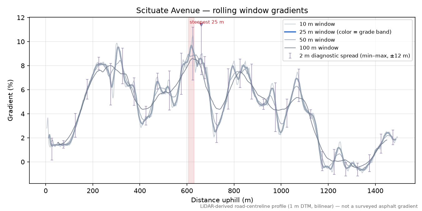 Scituate Avenue rolling gradient profile