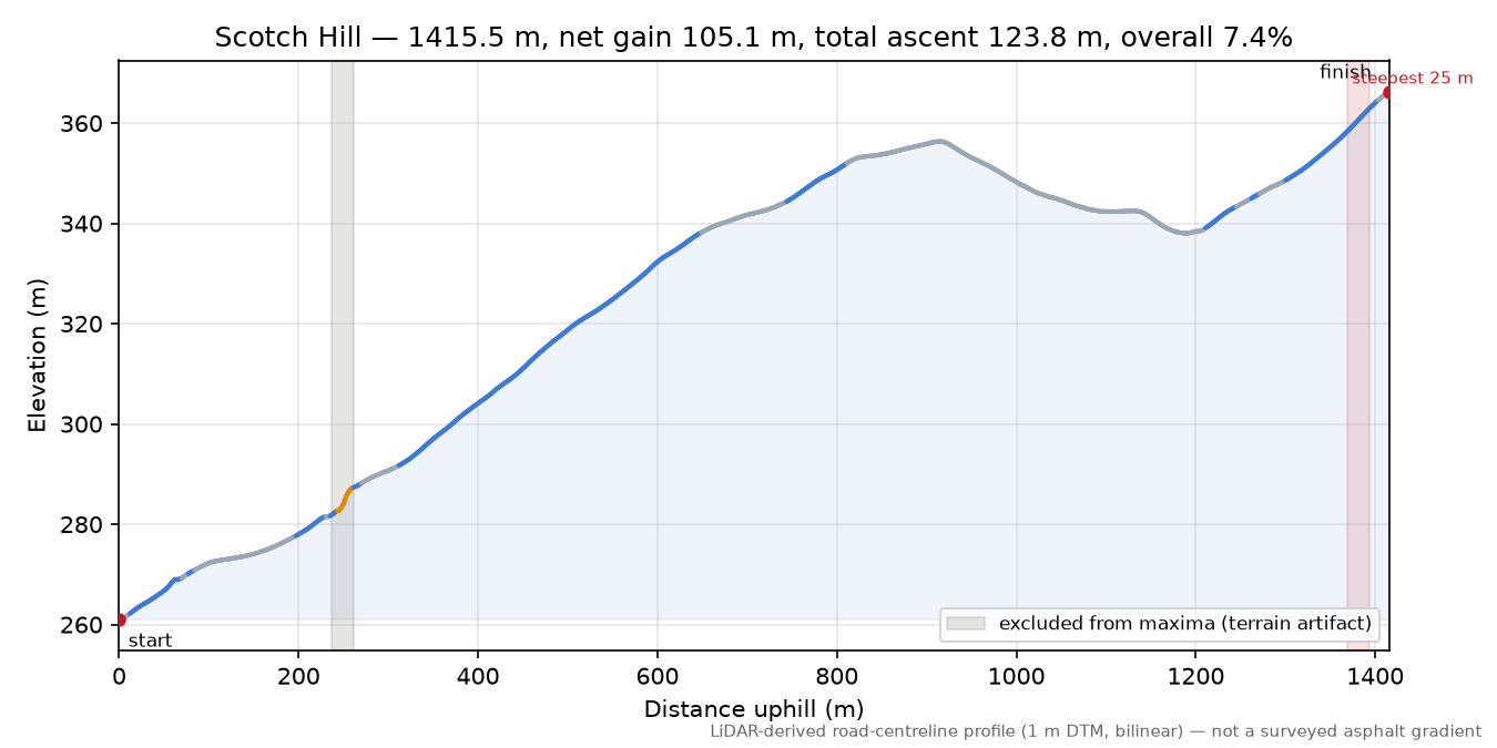 Scotch Hill elevation profile