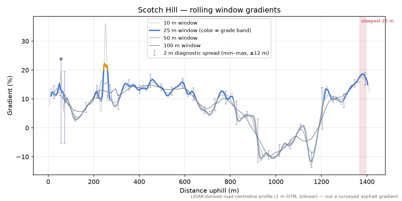 Scotch Hill rolling gradient profile