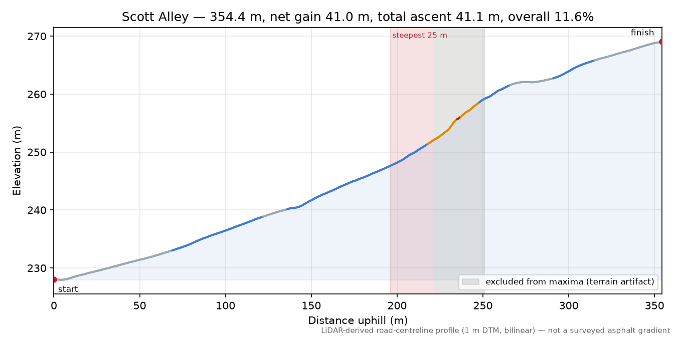 Scott Alley elevation profile