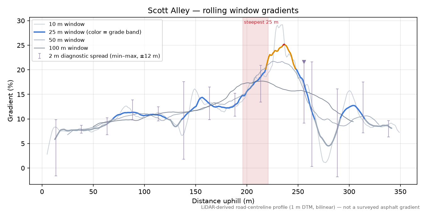 Scott Alley rolling gradient profile