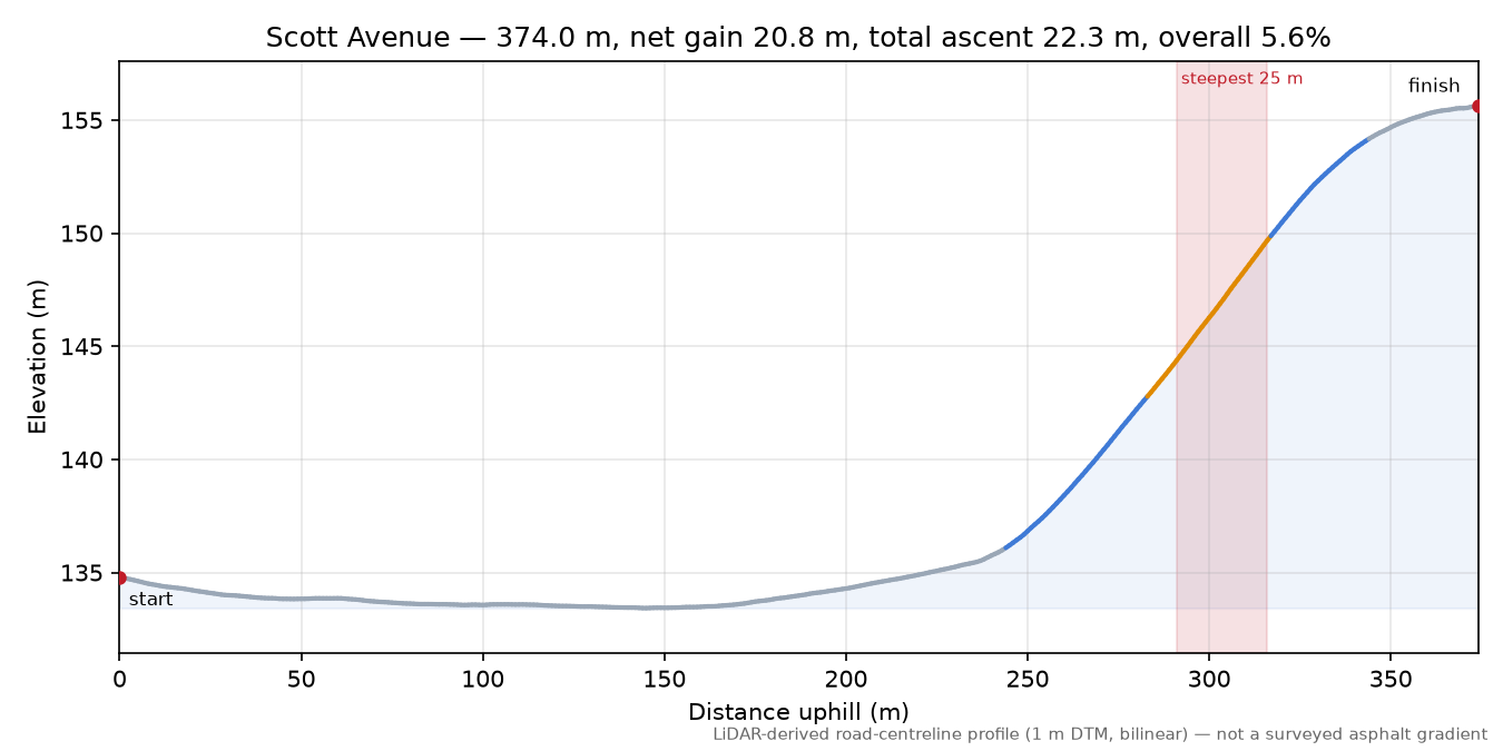 Scott Avenue elevation profile