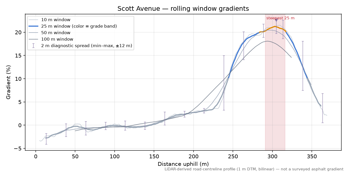 Scott Avenue rolling gradient profile