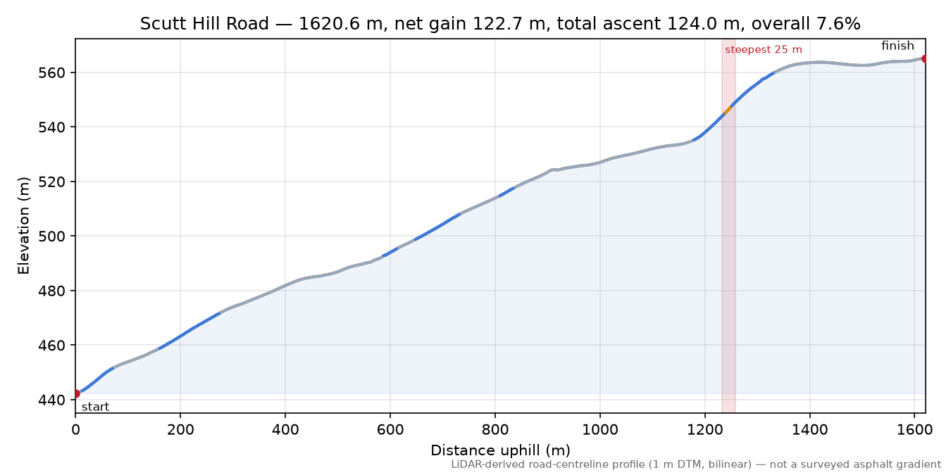 Scutt Hill Road elevation profile