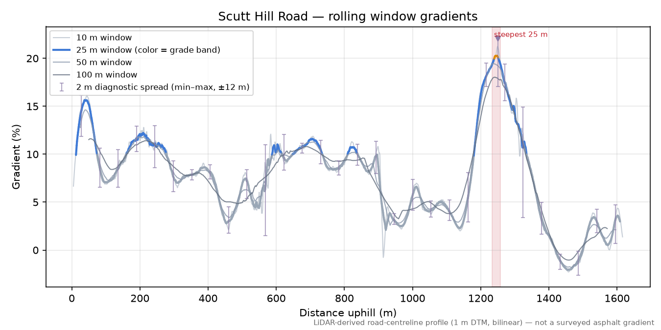 Scutt Hill Road rolling gradient profile