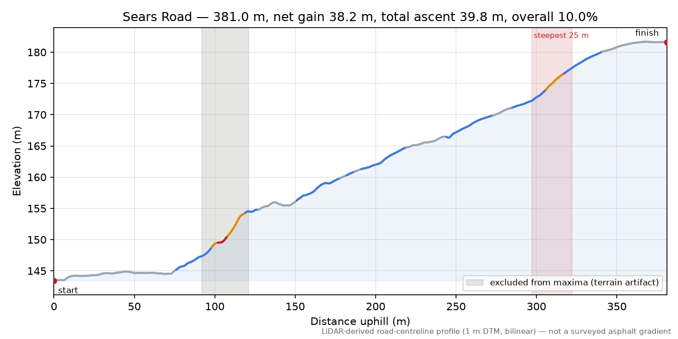 Sears Road elevation profile