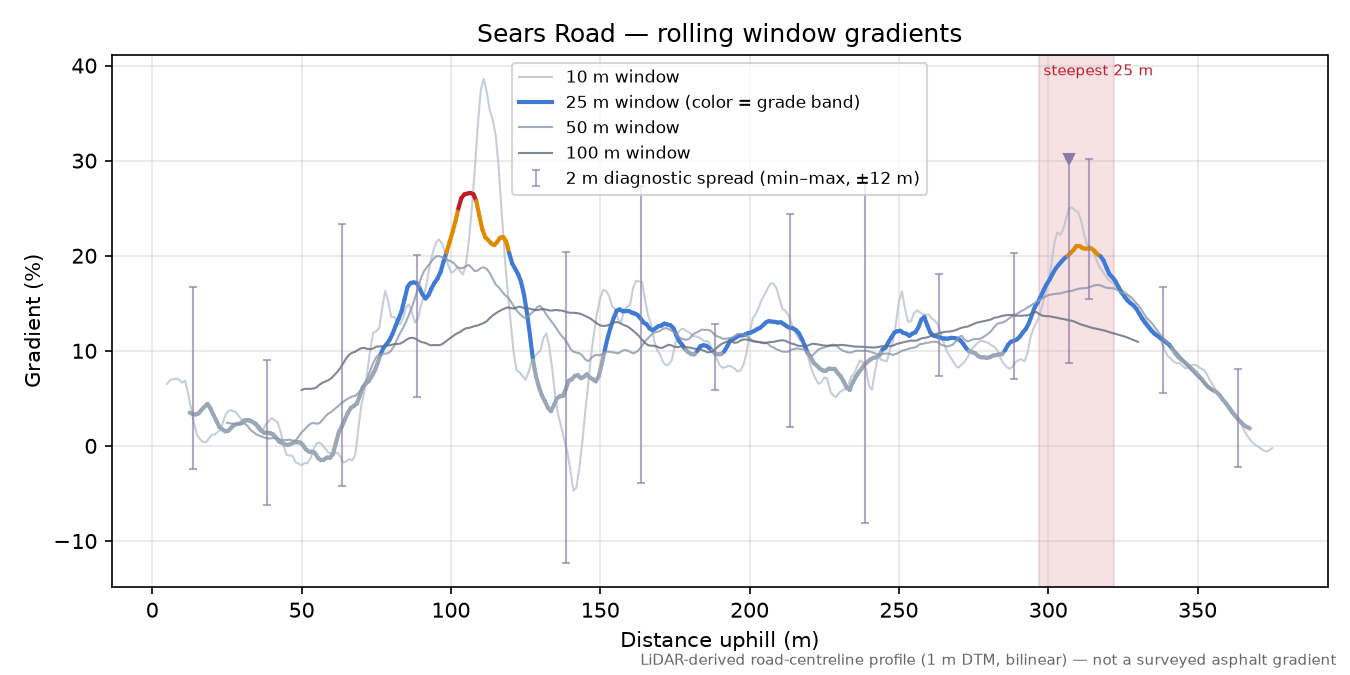 Sears Road rolling gradient profile