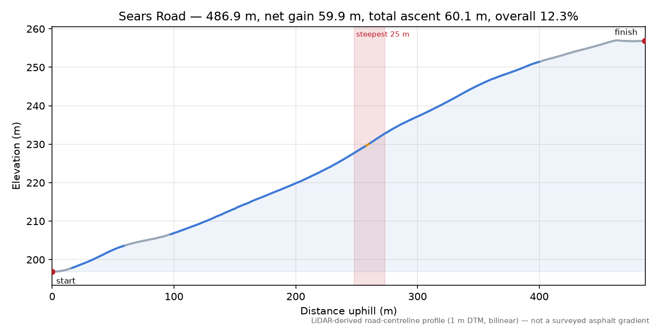 Sears Road elevation profile
