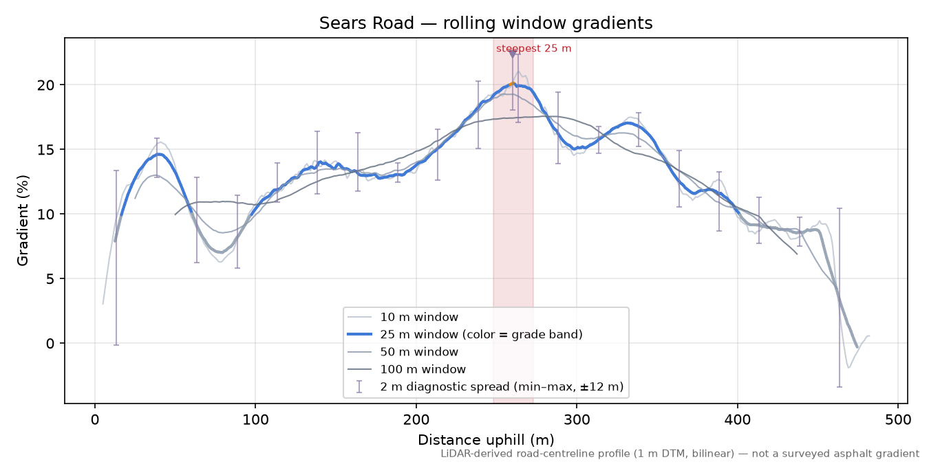 Sears Road rolling gradient profile